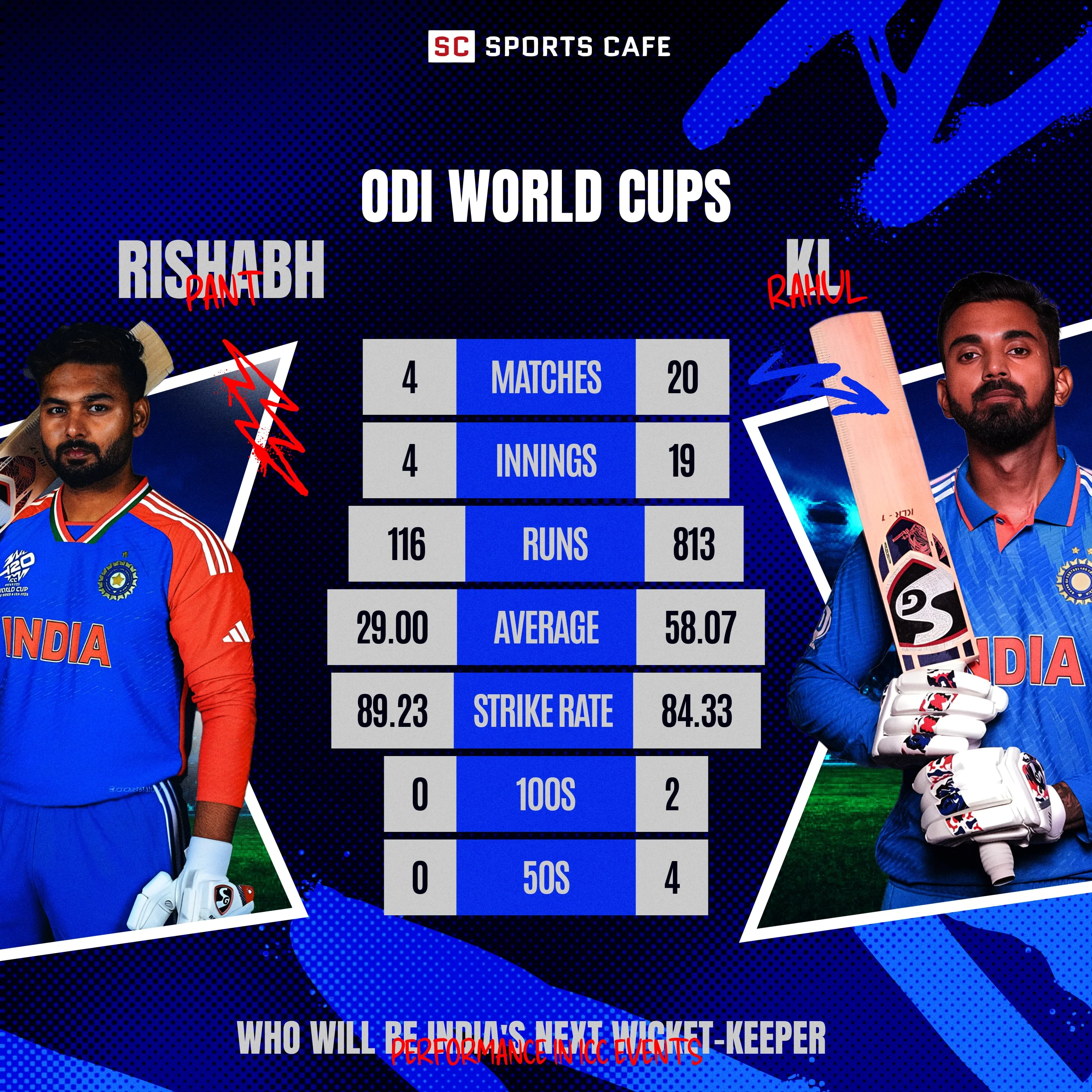 ODI World Cups.